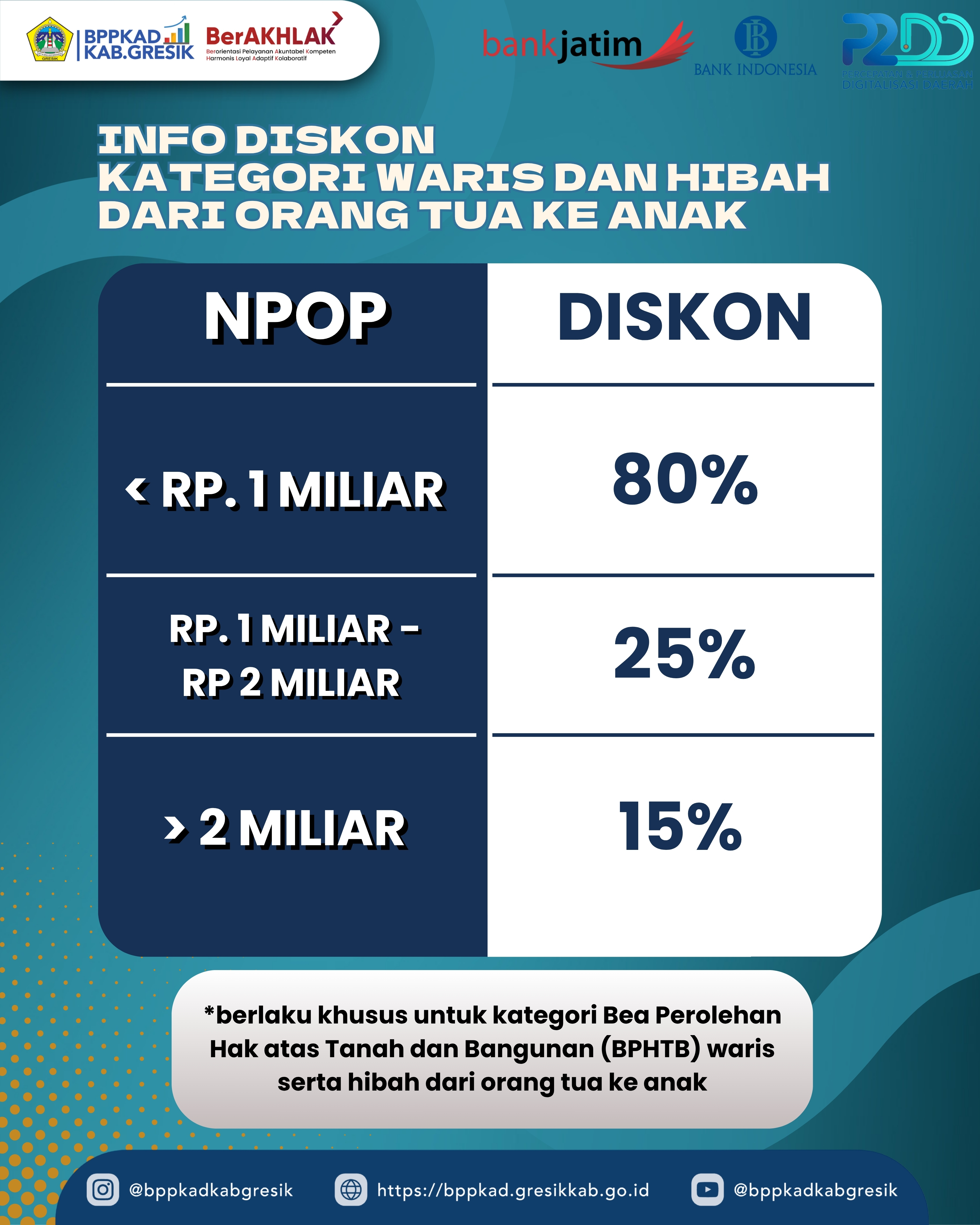  Tinggal 9 Hari Lagi! BPPKAD Gresik Ingatkan Warga Segera Manfaatkan Diskon BPHTB Waris dan Hibah Hingga 80%